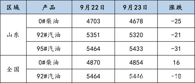 最新成品油价格动态及其市场影响分析