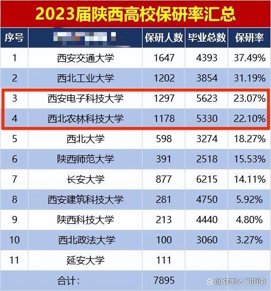 陕西高校最新排名榜单