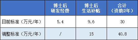 博士补助国家最新标准解读及应用指南